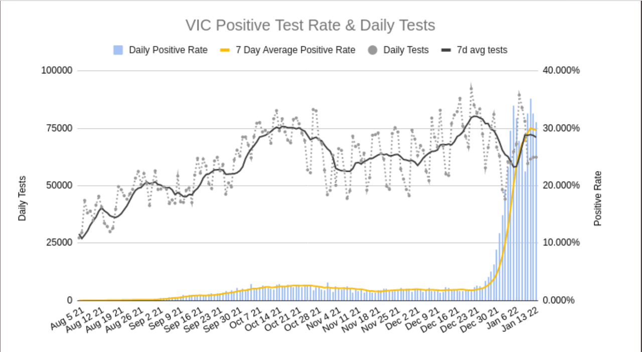 14jan2022-DAILY-PCR-ONLY-POSITIVITY-VIC.png