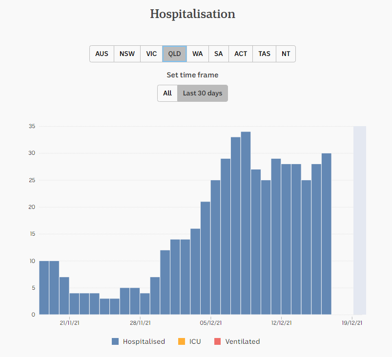 18dec2021-HOSPITALIZATION-DAILY-SNAPSHOTS-1mnth-QLD.png