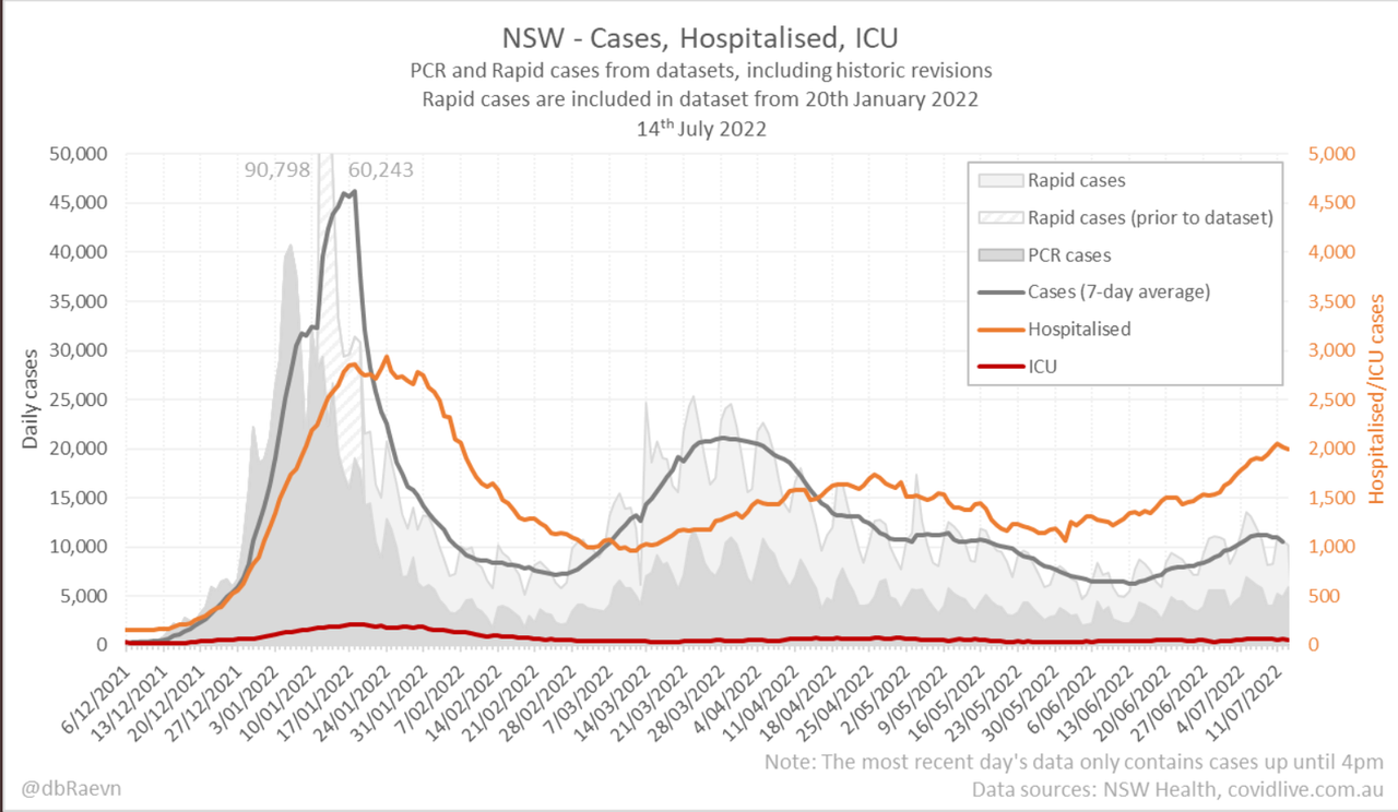 14july2022-DAILY-HOSPITALISATION-ICU-AND-CASES-DAILY-RUN-CHART-NSW.png