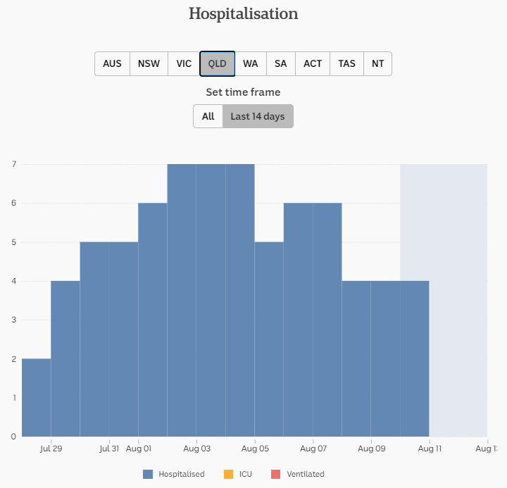 11-AUG-HOSPITALISATION-QLDpng.png