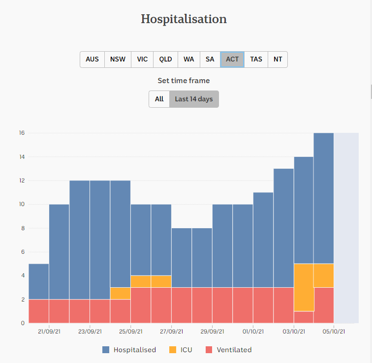 5oct2021daily-snapshot-of-hospitalization-2wks-act.png