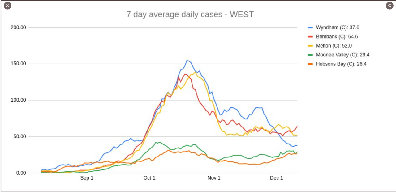 12dec2021-vic-7d-avg-daily-cases-METRO-we-ST.png