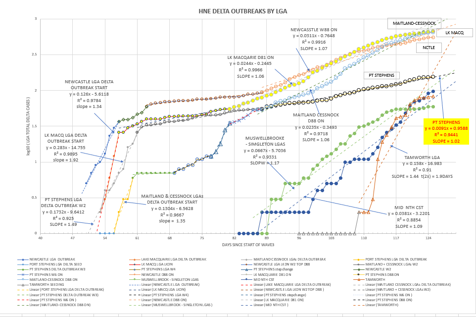 19oc-T2021-HNE-EPIDEMIOLOGICAL-CURVES-BY-LGA-CHART.png