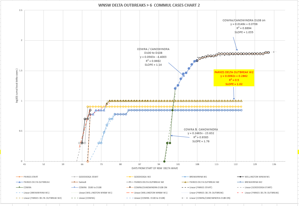 28oc-T2021-WNSW-EPIDEMIOLOGICAL-CURVES-BY-LGA-CHART2.png