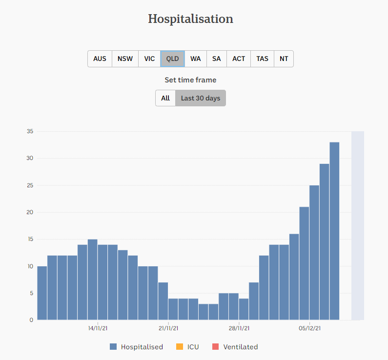 8dec2021-HOSPITALIZATIONS-DAILY-SNAPSHOTS-1mnth-QLD.png