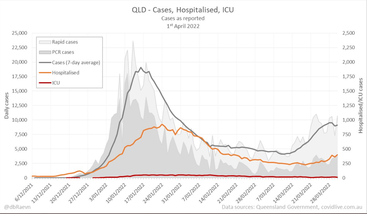 1apr2022-HOSPITALISATION-daily-SNAPSHOT-qld.png