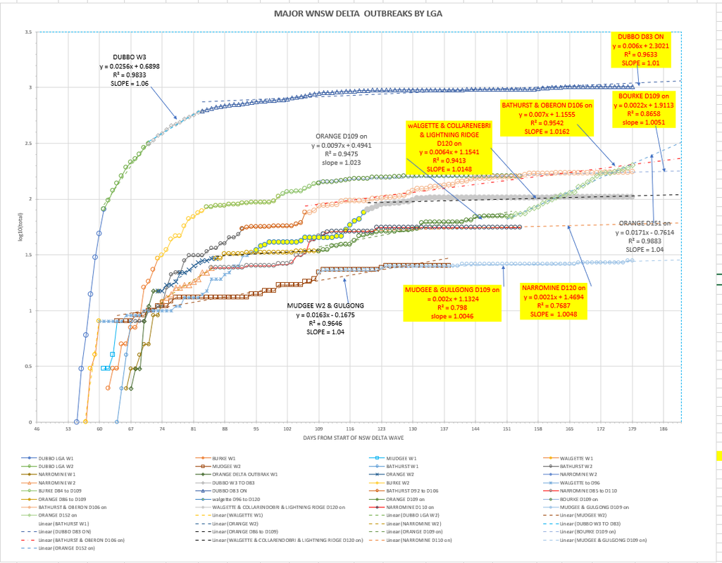 12dec2021-WNSW-EPIDEMIOLOGICAL-CURVES-BY-LGA-CHART1.png