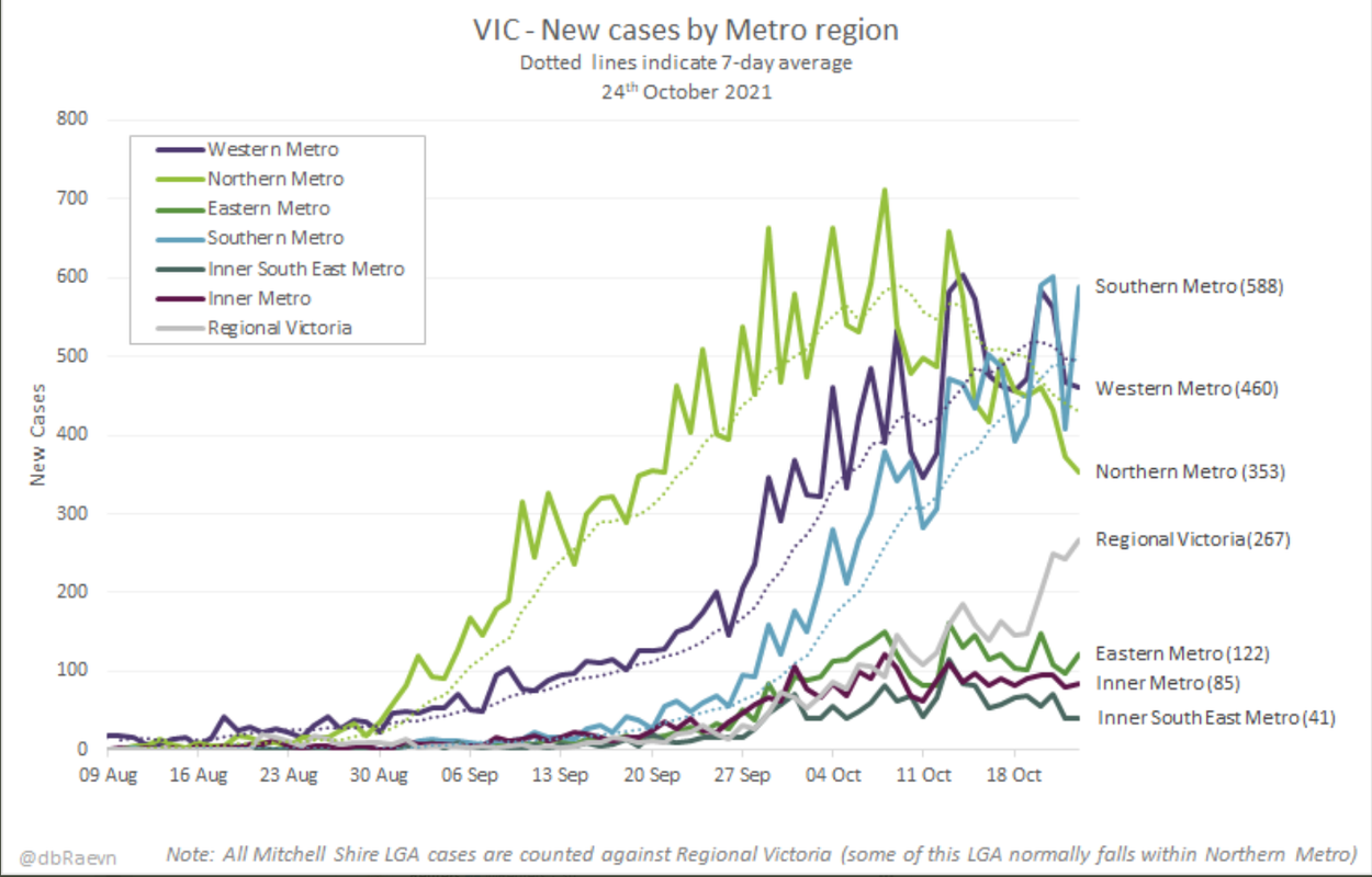 24oct2021-vic-new-local-daily-delta-cases-by-metro-lga.png