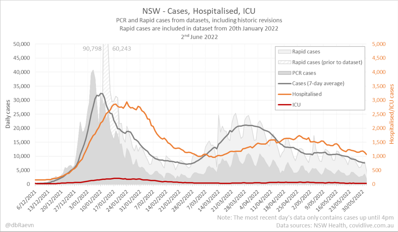 2jun2022-DAILY-HOSPITALISATION-ICU-AND-CASES-DAILY-RUN-CHART-NSW.png