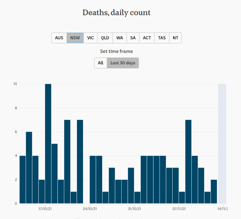 12nov2021-DAILY-DEATHS-SNAPSHOTS-1mnth-NSW.png