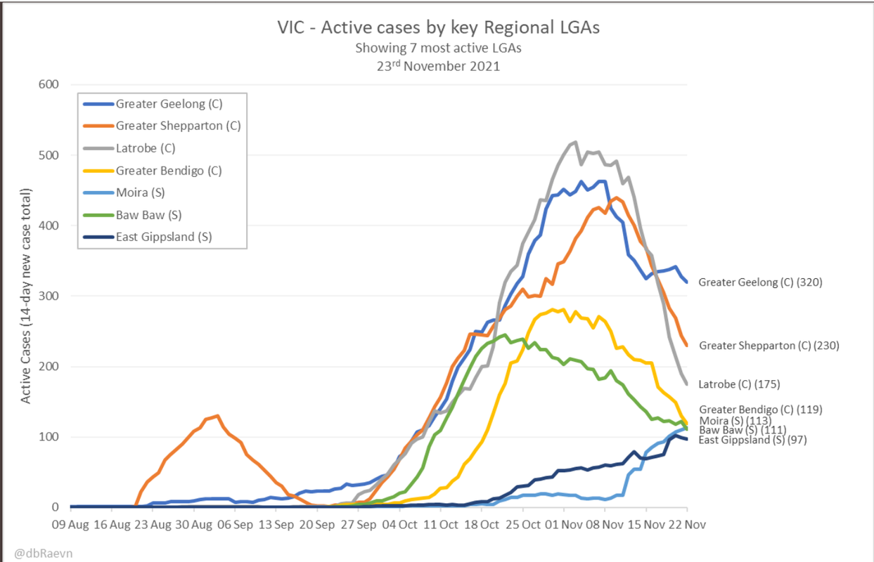 23nov2021-VIC-ACTIVE-CASES-IN-7-MOST-ACTIVE-REGIONAL-LGAs.png