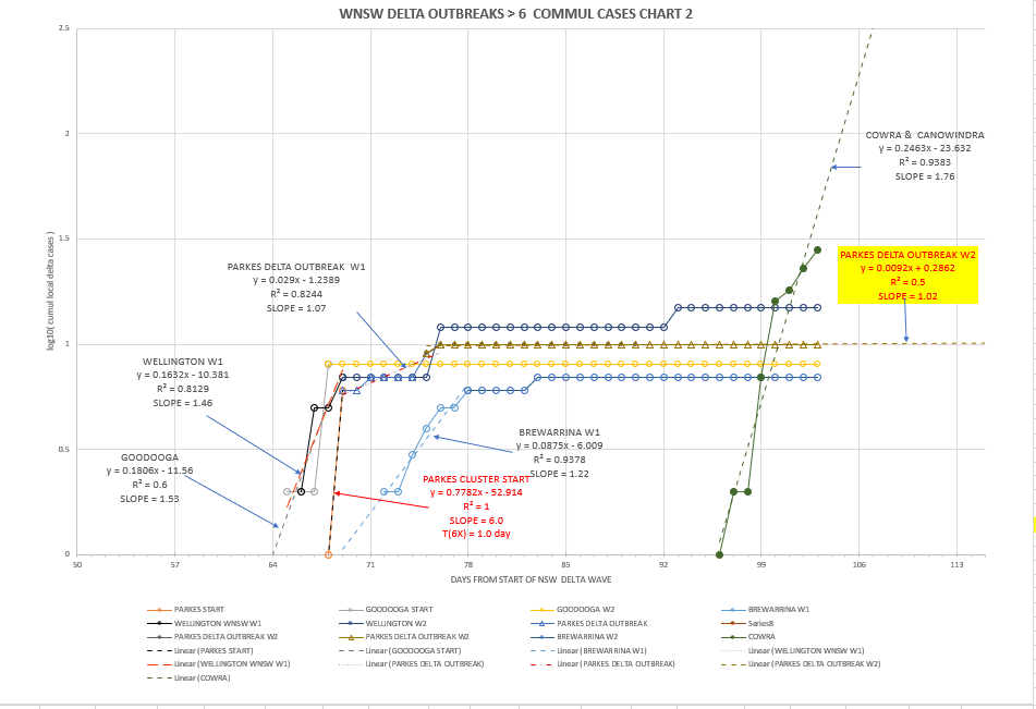 27-SEPT2021-WNSW-EPIDEMIOLOGICAL-CURVES-BY-LGA-CHART2.png