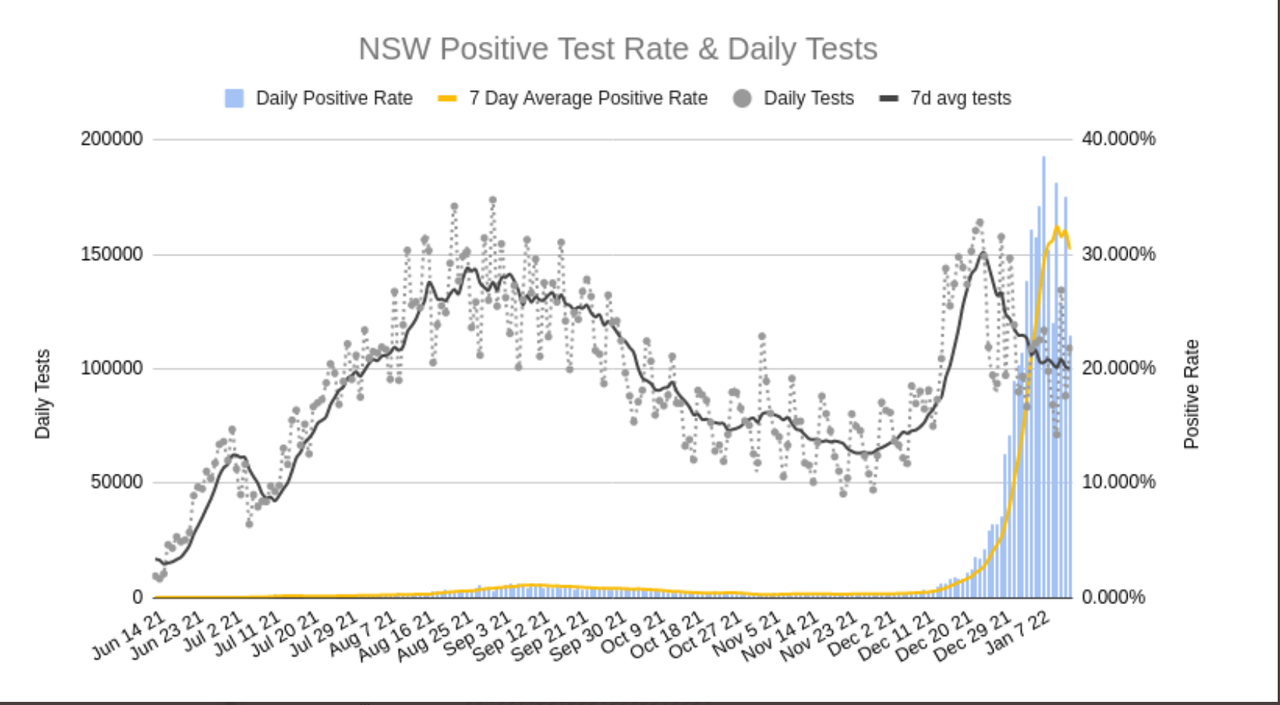 14jan2022-DAILY-PCR-ONLY-POSITIVITY-NSW.png