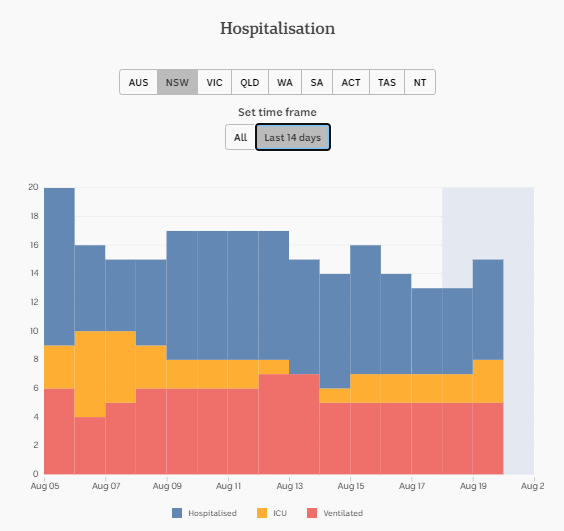 19-AUG-DAILY-HOSPITALISATION-NSW.png