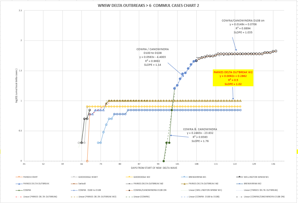 31oc-T2021-WNSW-EPIDEMIOLOGICAL-CURVES-BY-LGA-CHART2.png