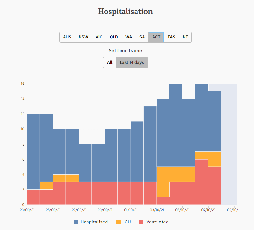 8oct2021-daily-hospitalization-snapshot-2wks-act.png