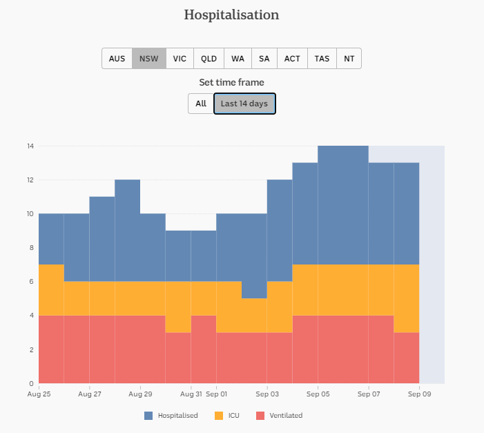 8-SEPT-DAILY-HOSPITALISATION-14-DAYS-NSW.png