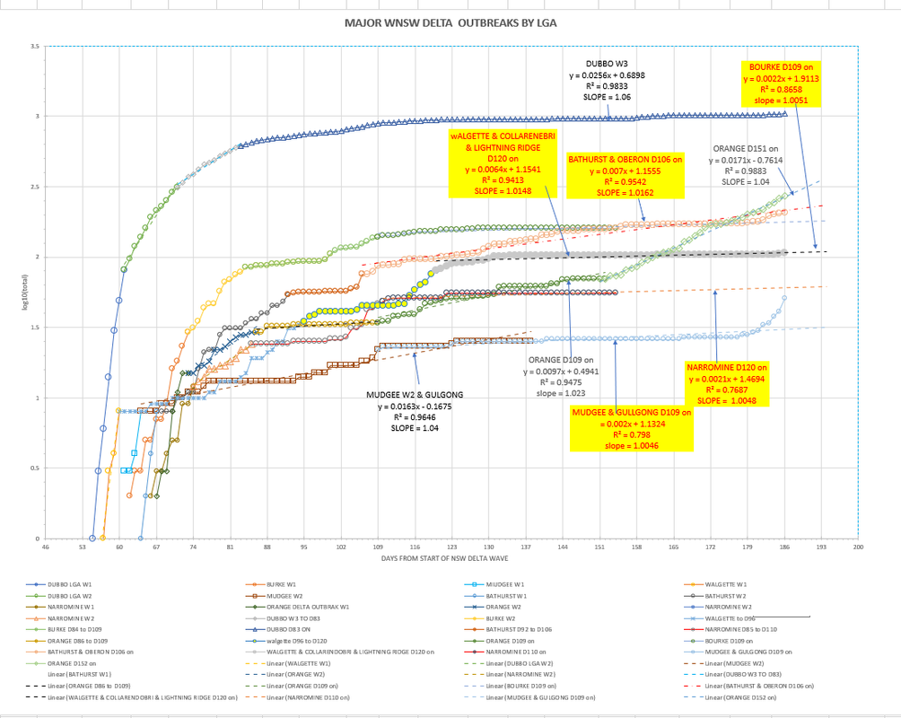 19dec2021-WNSW-EPIDEMIOLOGICAL-CURVES-BY-LGA-CHART1.png