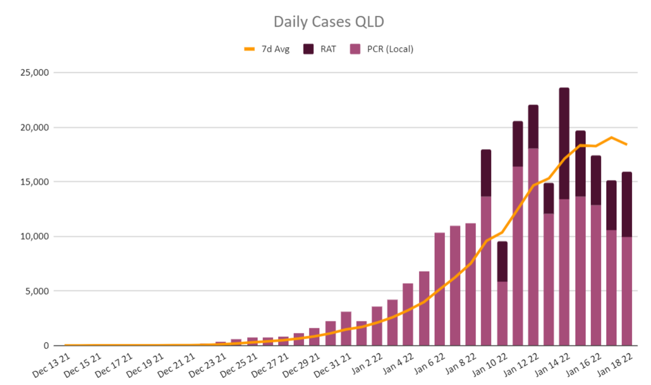 18jan2022-DAILY-LOCAL-CASES-QLD.png