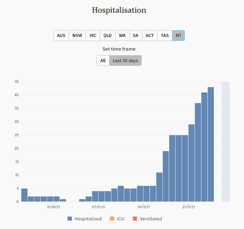 25nov2021-HOSPITALIZATION-DAILY-SNAPSHOTS-1-MNTH-NT.png
