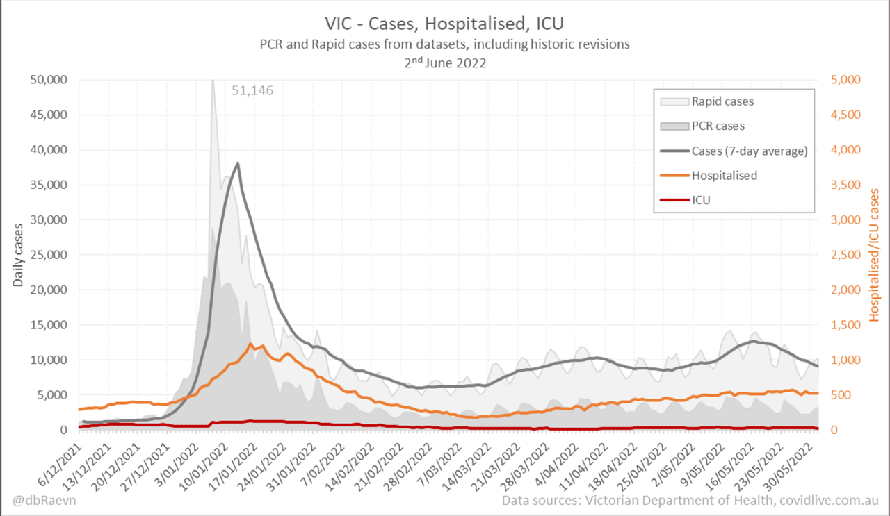 2jun2022-DAILY-HOSPITALISATION-ICU-AND-CASES-DAILY-RUN-CHART-VIC.png