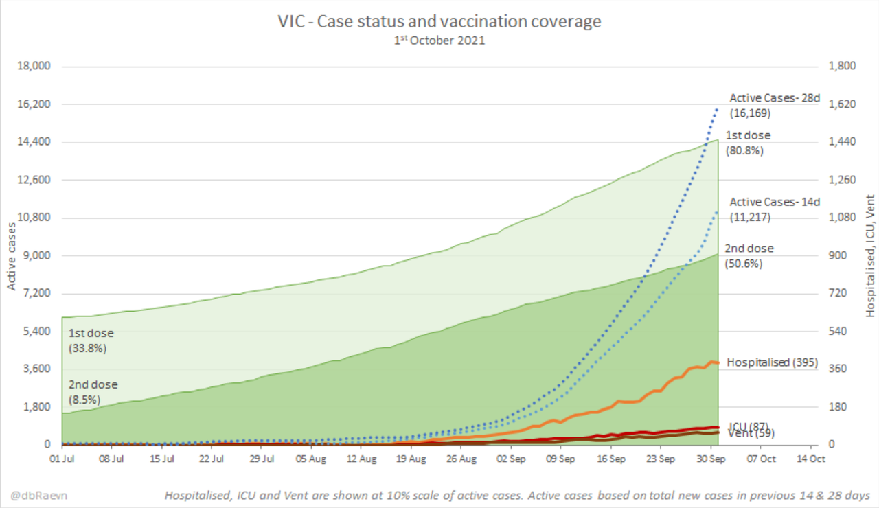 1oct2021-victoria-delta-case-status-and-vaxx-coverage.png