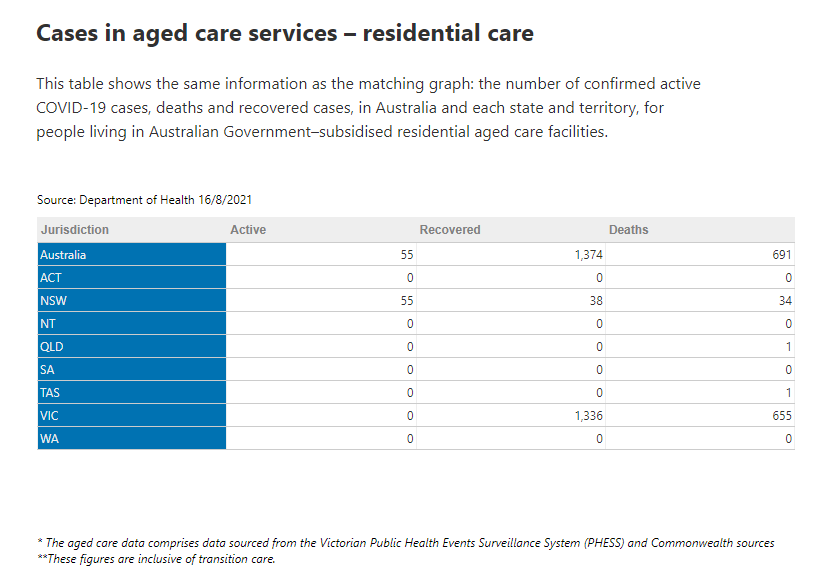 16-AUG2021-RESIDENTIAL-AGED-CARE-SNAPSHOT.png