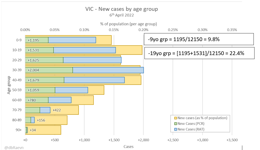 6apr2022-age-breakdown-of-cases-vic.png