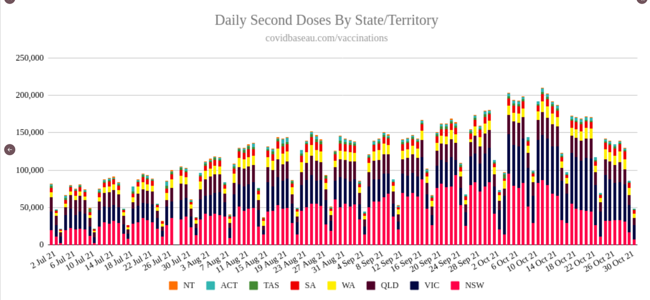 1nov2021-AU-VAX-ROLLOUT-DAILY-SNAPSHOTS-BY-STATE-FOR-2-ND-DOSES.png
