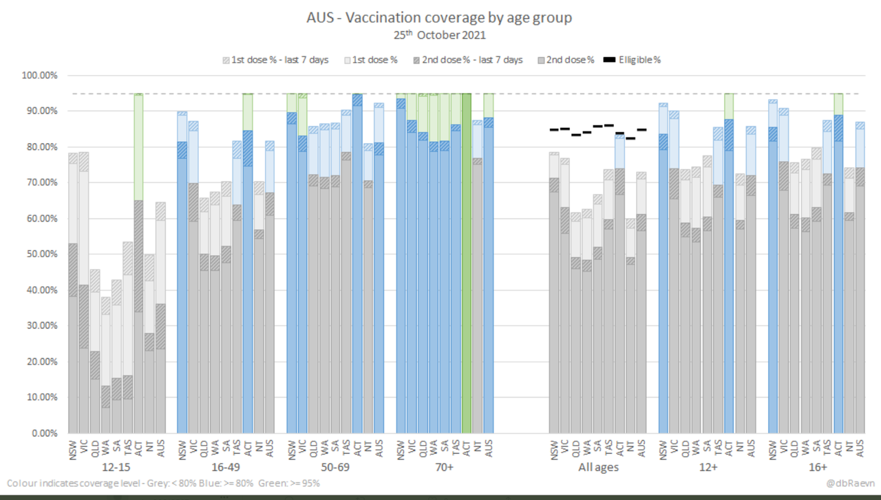 26oct2021-vaxx-coverage-by-age-grp-by-state.png