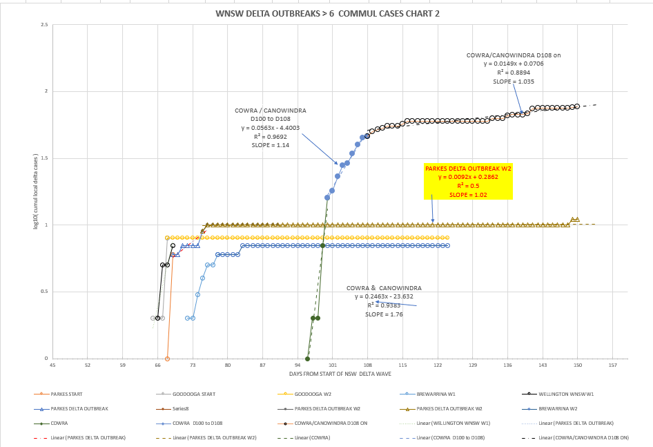 13nov2021-WNSW-EPIDEMIOLOGICAL-CURVES-BY-LGA-CHART2.png