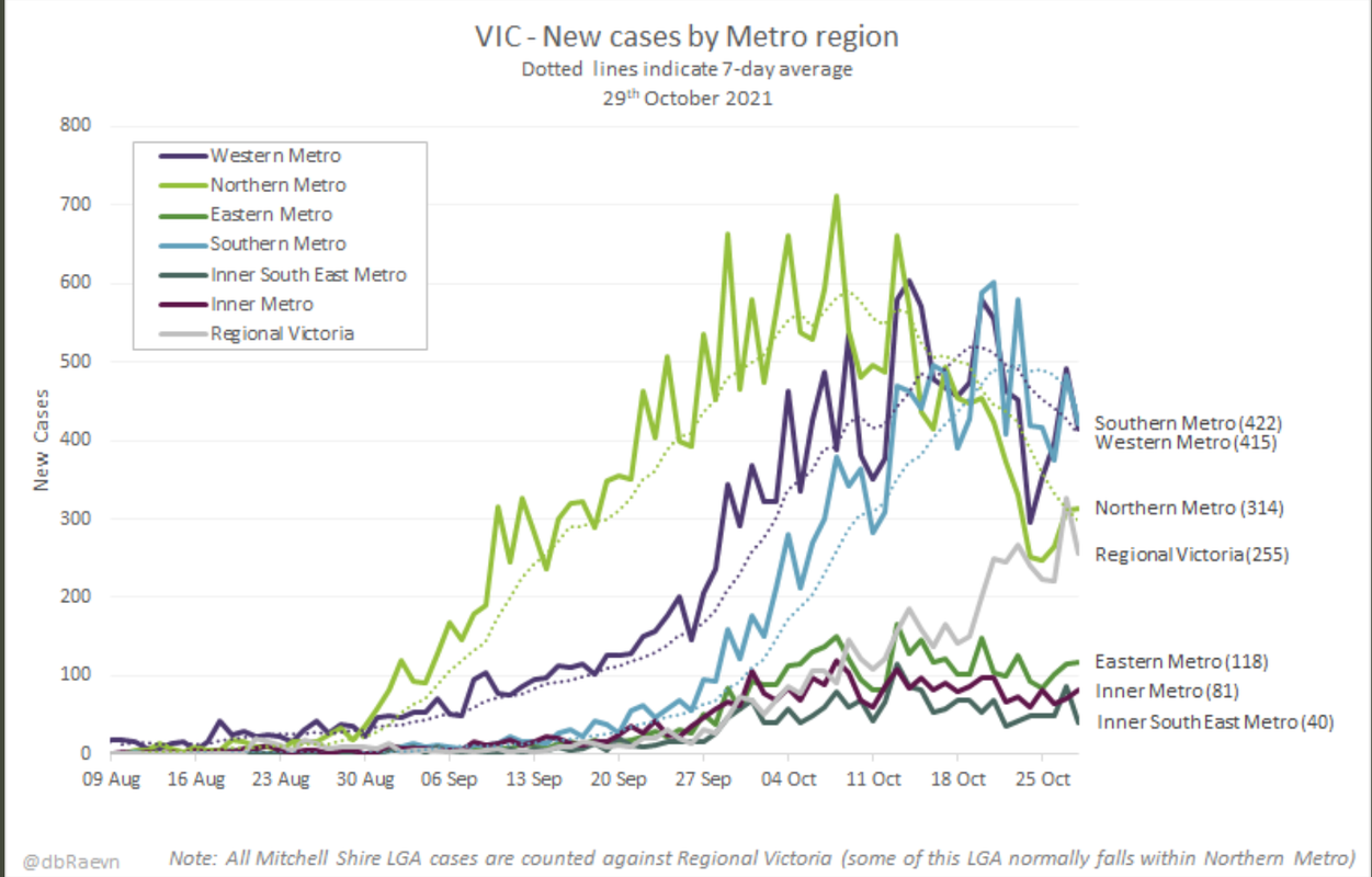 29oct2021-vic-new-daily-local-cases-by-metro-region.png