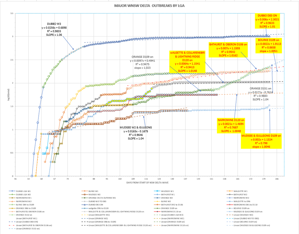 15dec2021-WNSW-EPIDEMIOLOGICAL-CURVES-BY-LGA-CHART1.png