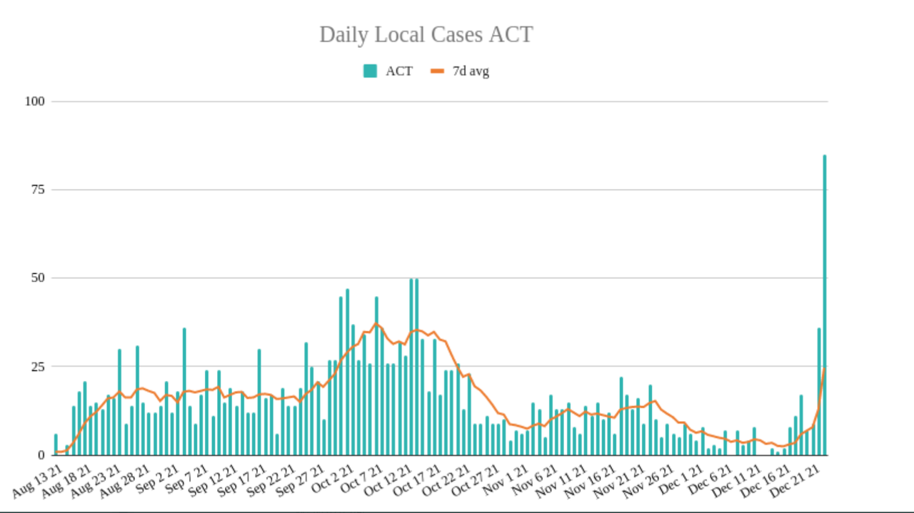23dec2021-ACT-DAILY-LOCAL-CASES.png