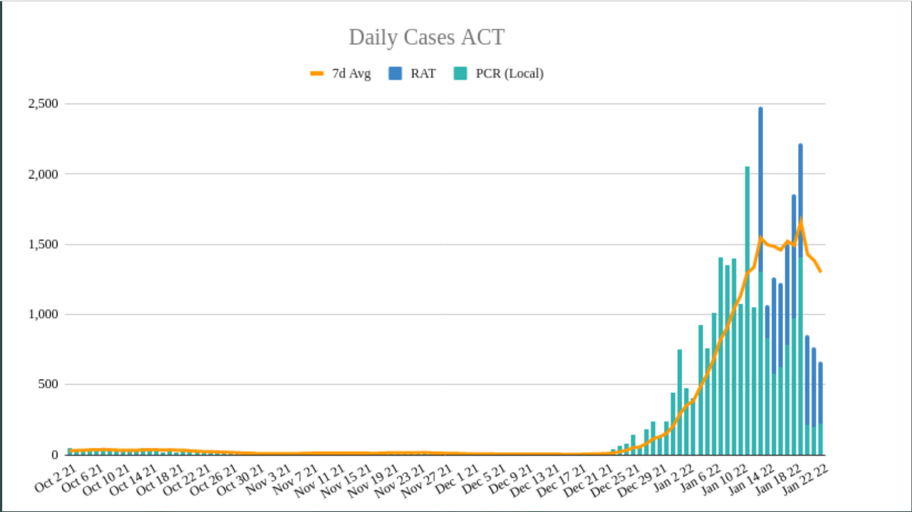 22jan2022-DAILY-LOCAL-CASES-ACT.png