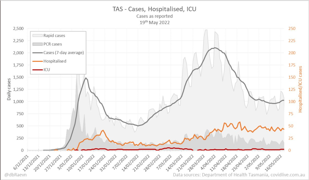 19may2022-DAILY-HOSPITALISATION-ICU-AND-CASES-DAILY-RUN-CHART-TAS.png