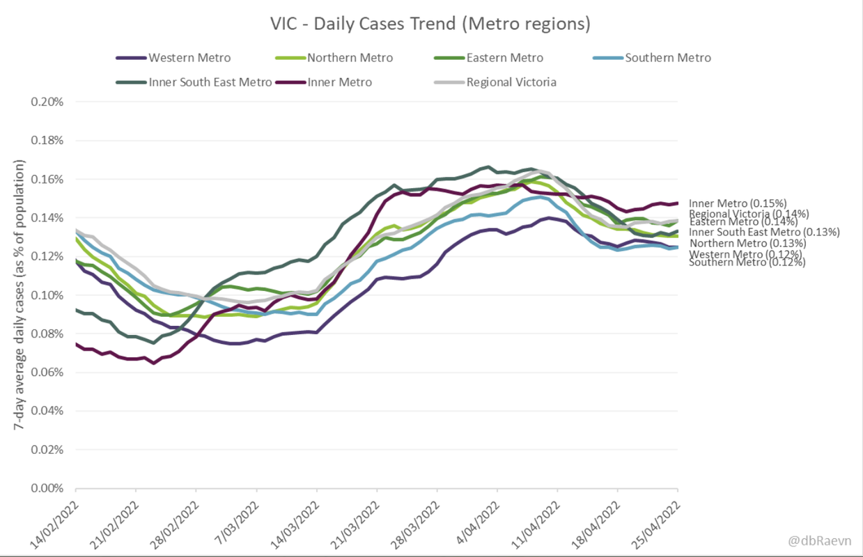 26apr2022-daily-case-rate-by-regional-vic.png