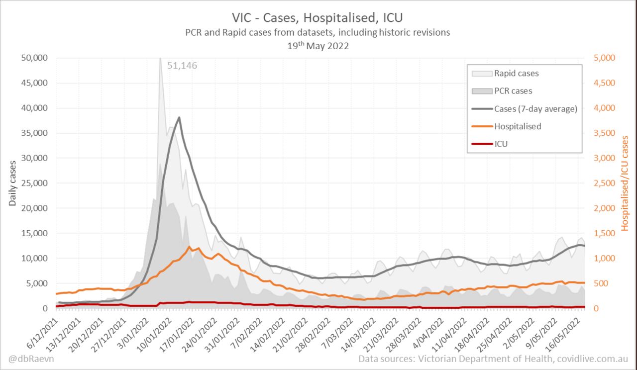 19may2022-DAILY-HOSPITALISATION-ICU-AND-CASES-DAILY-RUN-CHART-VIC.png