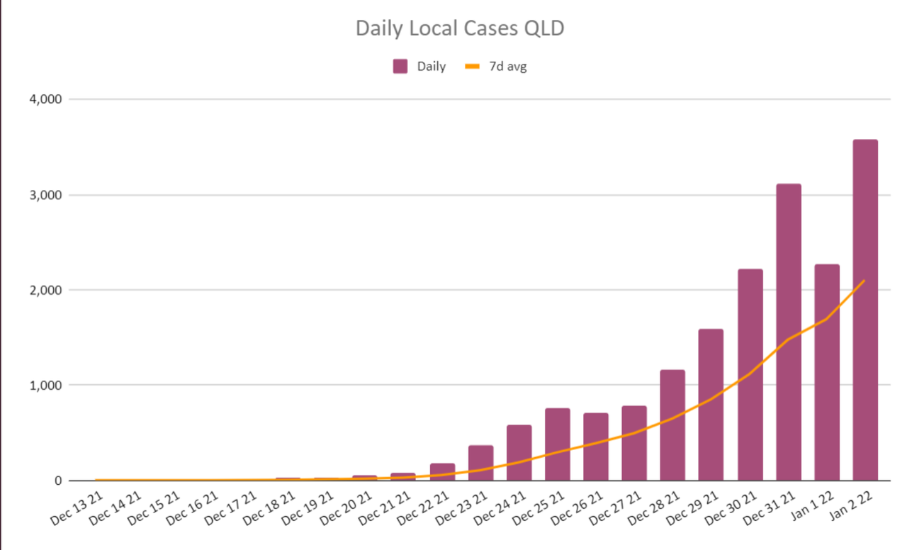 2jan2022-DAILY-LOCAL-CASES-QLD.png