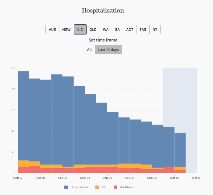 1-OCT-DAILY-HOSPITALISATION-14-DAYS-VIC.png