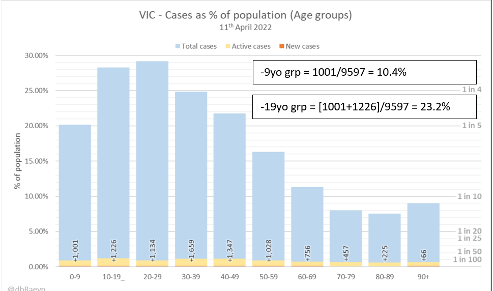 11apr2022-age-breakdown-of-cases-vic.png