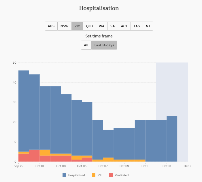 13-OCT-DAILY-HOSPITALISATION-14-DAYS-VIC.png