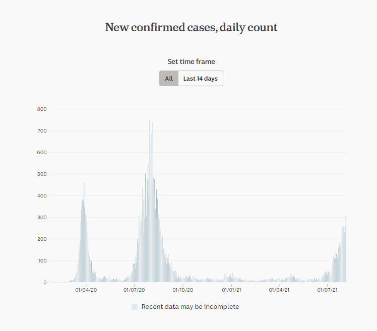 5aug2021-daily-cases-ALL.png