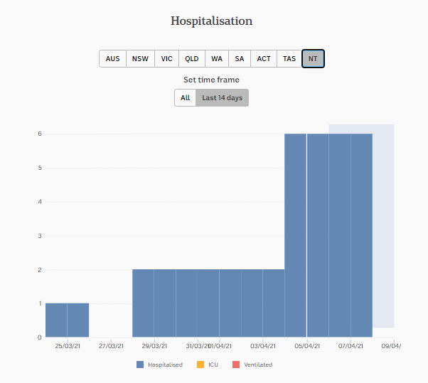 8-APR-DAILY-HOSPITALISATION-NT-2-WKS.png