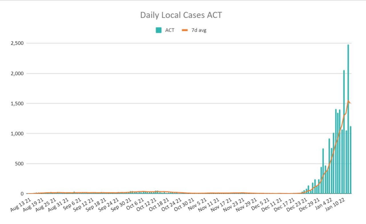 14jan2022-DAILY-LOCAL-CASES-ACT.png