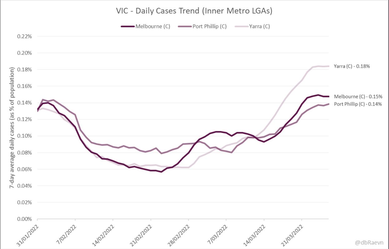 27-MAR2022-VIC-DAILY-CASES-TREND-INNER-METRO-LGAS.png
