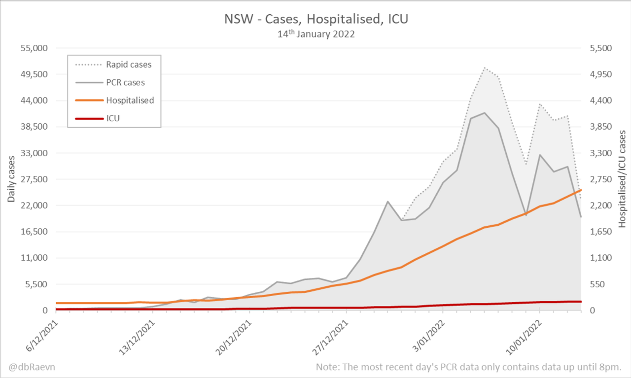 14-JAN2022-CASES-RAT-AND-PCR-AND-HOSPITALIZATION-NSW.png