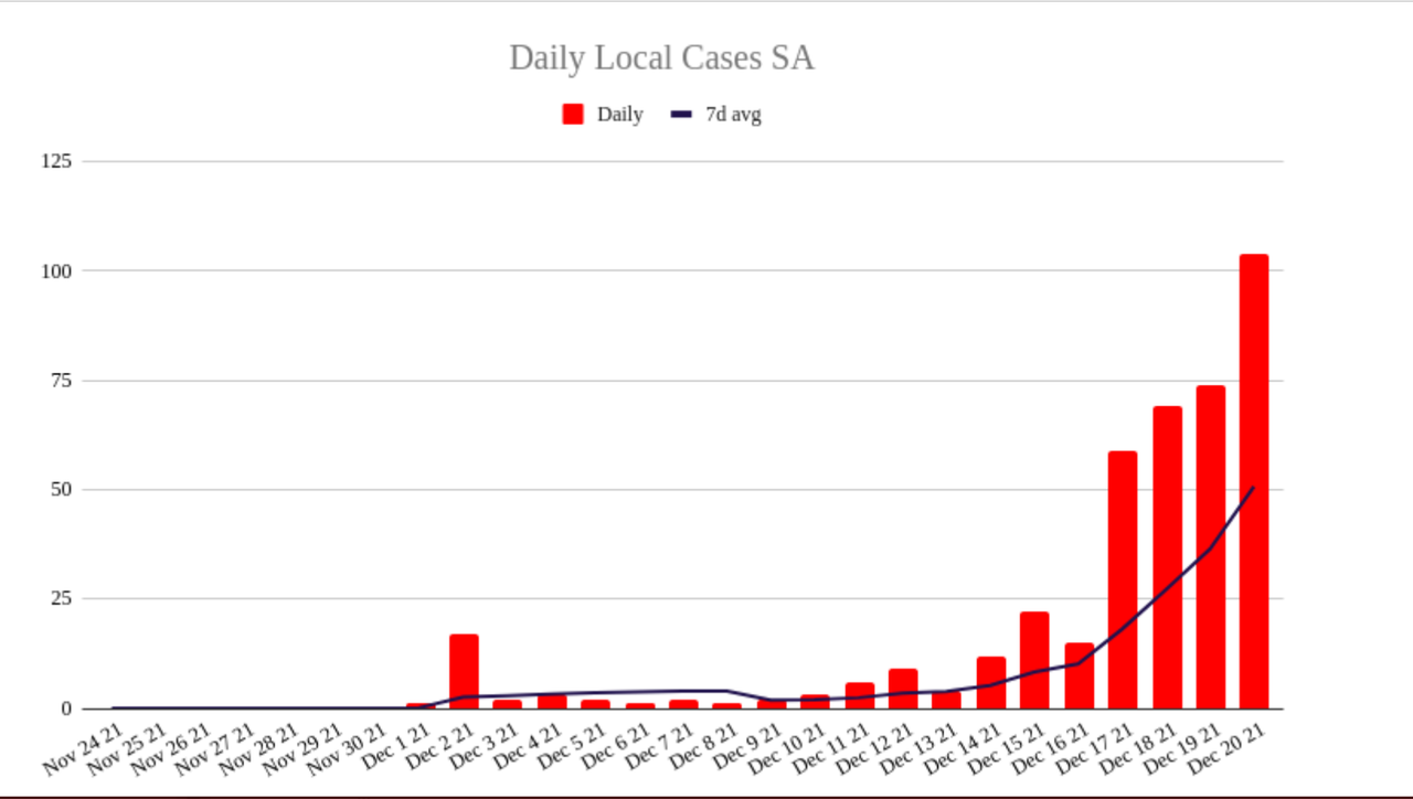 20dec2021-SA-dialy-cases-snapshot.png