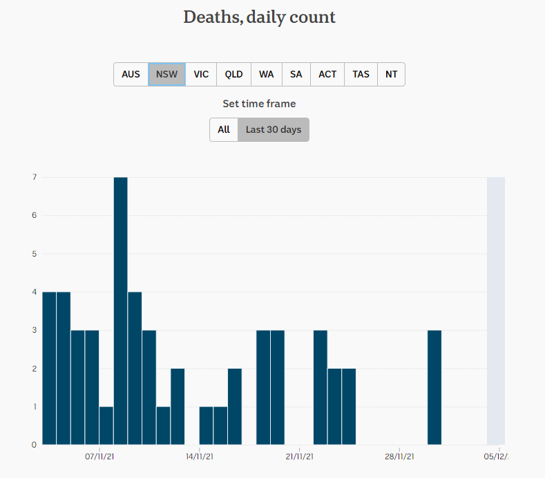3dec2021-DAILY-DELTA-DEATH-SNAPSHOTS-1mnth-NSW.png
