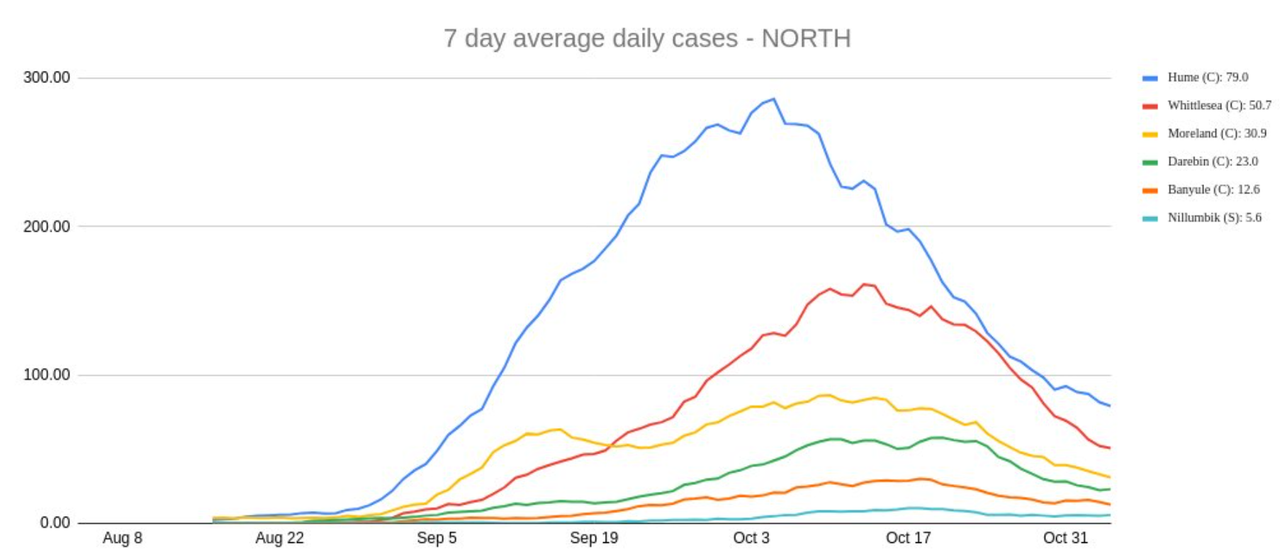5nov2021-VIC-METRO-7-DAY-AVG-DAILY-CASES-NORTH-LGAS.png